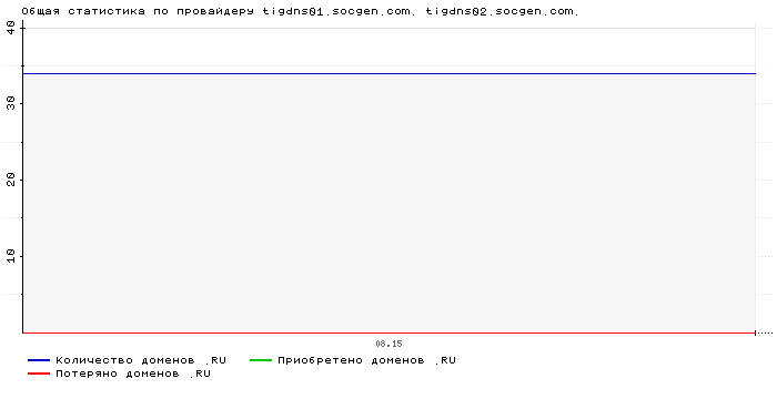 ���������� �� ���������� tigdns01.socgen.com. tigdns02.socgen.com.